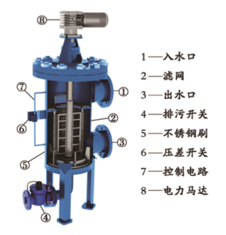 電動內(nèi)刮刀自清洗過濾器定制