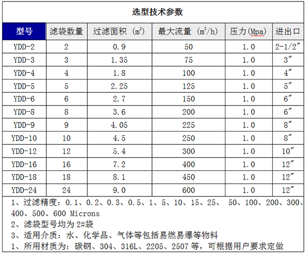 多袋式過濾器選型技術(shù)參數(shù)